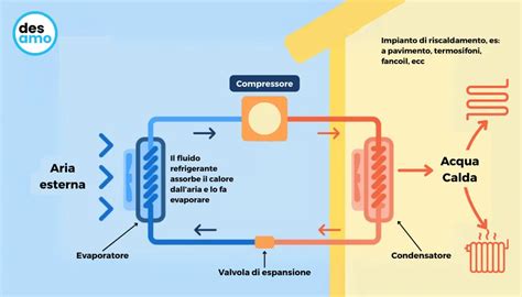 Schema che illustra il percorso dell'acqua dalla vasca alla pompa di scarico, evidenziando possibili ostruzioni