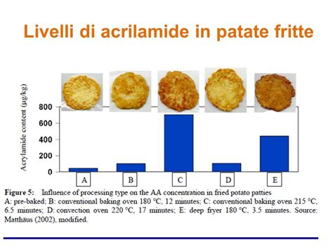 Schema che illustra la formazione di acrilammide durante la cottura ad alta temperatura di alimenti ricchi di amido come le patatine fritte.
