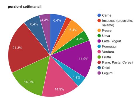 Infografica che mostra la percentuale degli ingredienti principali della salsa Rizzoli