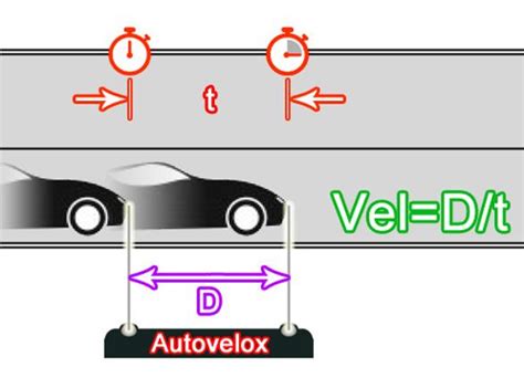 Infografica che illustra il funzionamento di un autovelox