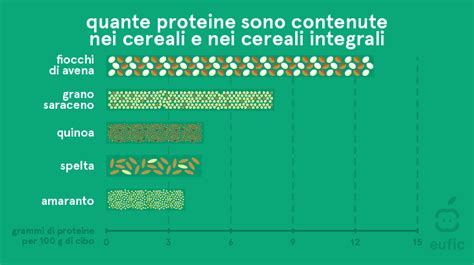 Grafico comparativo del contenuto proteico tra quinoa e uova