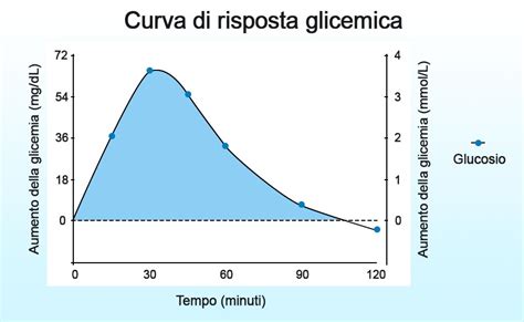Grafico che mostra l'andamento della glicemia dopo il consumo di pizza, evidenziando un picco ritardato.