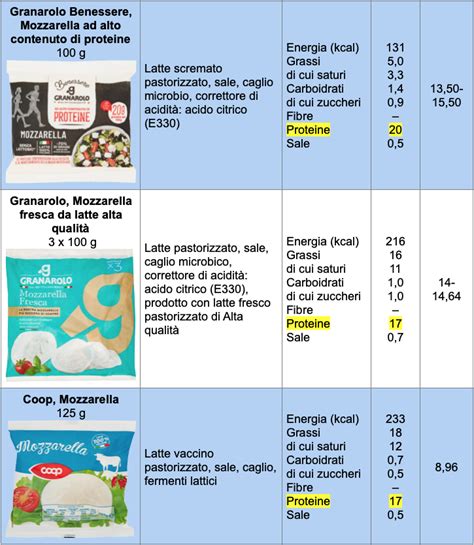 Grafico a barre che confronta i valori nutrizionali per 100g e 75g di Mozzarella Tenerone.