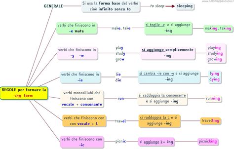 Infografica che mostra le regole di aggiunta del suffisso -ed ai verbi regolari.