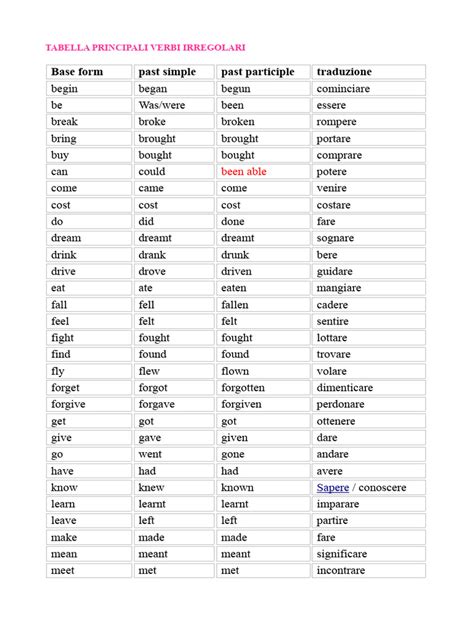 Tabella riassuntiva dei verbi irregolari più comuni con la loro forma base e il Past Simple.