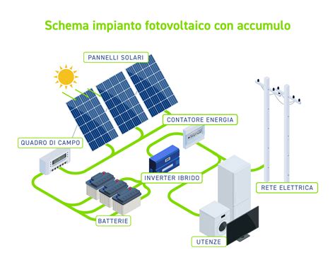Schema di funzionamento di un sistema fotovoltaico con regolatore MPPT e batterie per un veicolo agricolo