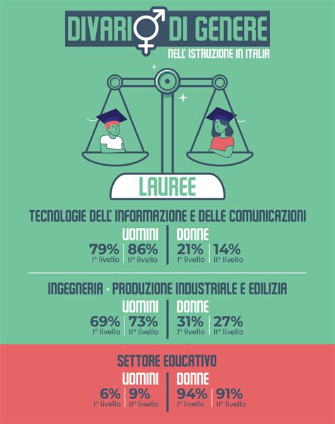 Infografica che illustra il divario digitale di genere per fasce d'età nell'accesso ai servizi di eHealth.