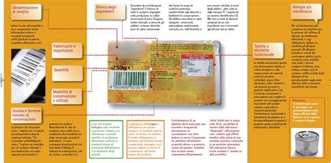 Schema che illustra i campi obbligatori di un'etichetta alimentare