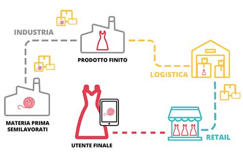 Schema della filiera produttiva di Casa Radicci, dall'allevamento alla distribuzione, con enfasi sugli aspetti di sostenibilità e benessere animale.