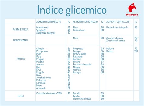 Infografica che confronta l'indice glicemico di diversi alimenti, inclusi pasta, frutta e verdura.