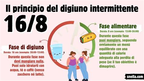 Schema che illustra i diversi tipi di digiuno intermittente (es. 16:8, 5:2).