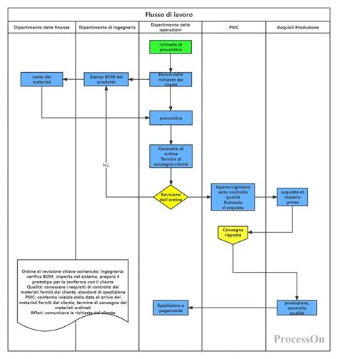Diagramma che illustra il processo di macaronage