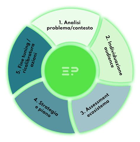 schema che illustra il modus operandi della banda: scelta del veicolo, installazione GPS, monitoraggio e furto