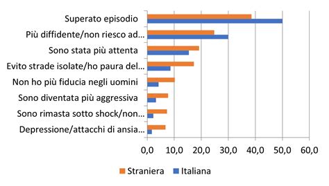 Infografica che mostra la percentuale di aggressioni subite da operatori sanitari in Italia, suddivise per tipologia (molestia, minaccia, aggressione verbale) e luogo di accadimento.