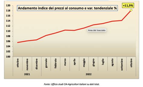 Grafico che mostra la variazione dei prezzi medi degli immobili all'asta negli ultimi anni.