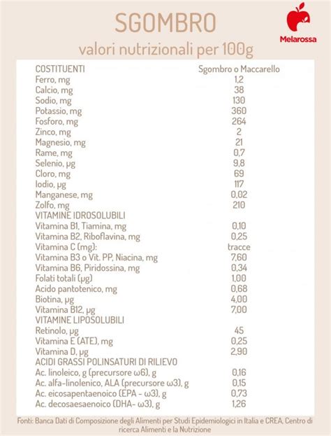 Schema nutrizionale che evidenzia i benefici dello sgombro (omega-3, proteine) e del couscous (carboidrati complessi).