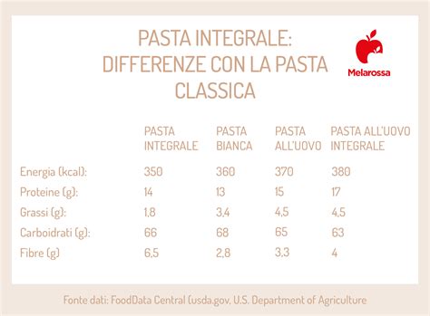 Infografica comparativa dei valori nutrizionali della pasta di grano saraceno rispetto alla pasta tradizionale.